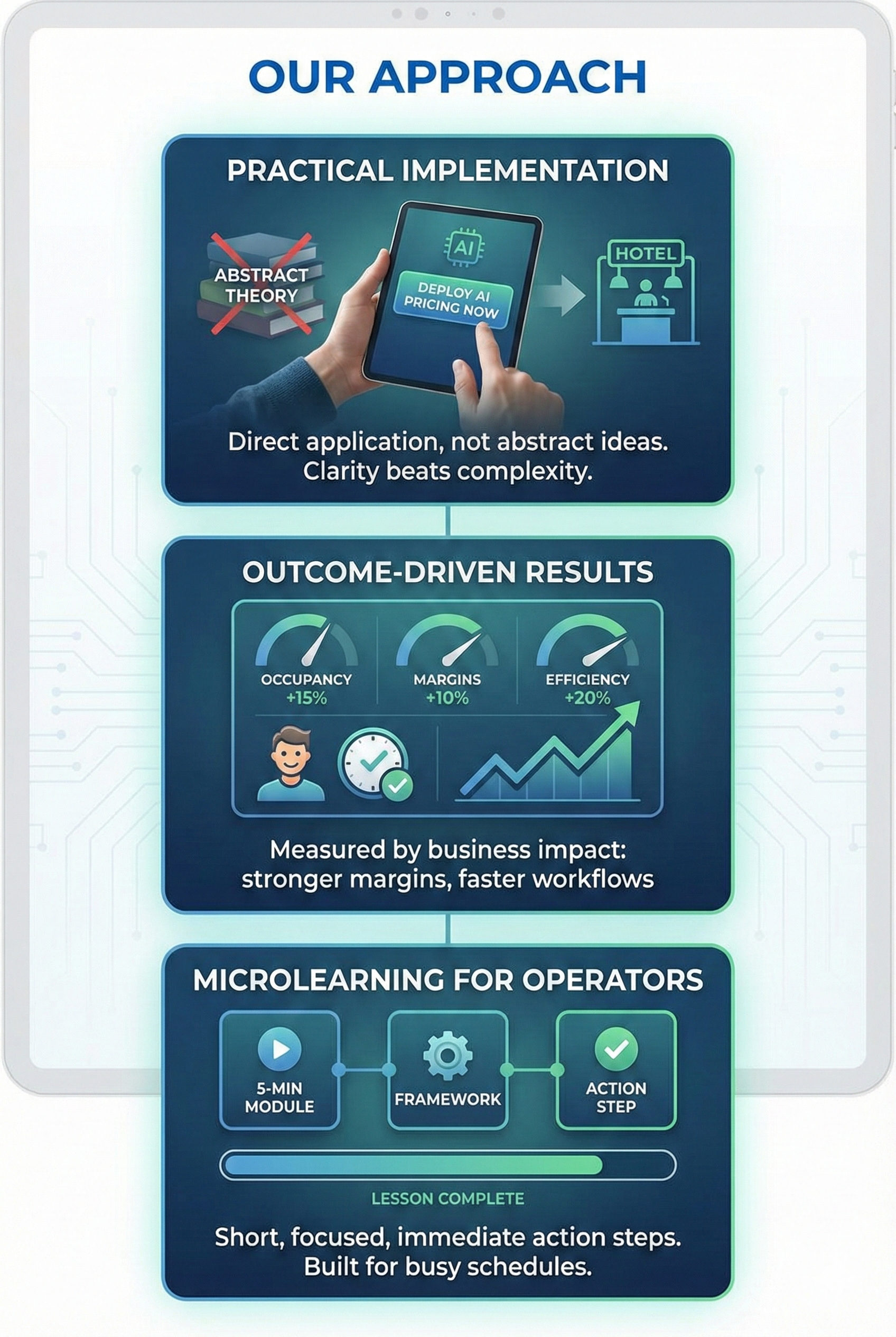 Infographic titled 'OUR APPROACH' illustrating KnowOpp's methodology across three panels: Practical Implementation showing direct application over theory; Outcome-Driven Results displaying metrics for occupancy, margins, and efficiency; and Microlearning for Operators showing short, actionable modules.